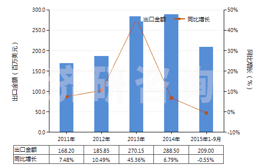 2011-2015年9月中國部分定向聚酯紗線（未加捻或捻度≤50轉(zhuǎn)/米）(HS54024600)出口總額及增速統(tǒng)計(jì)